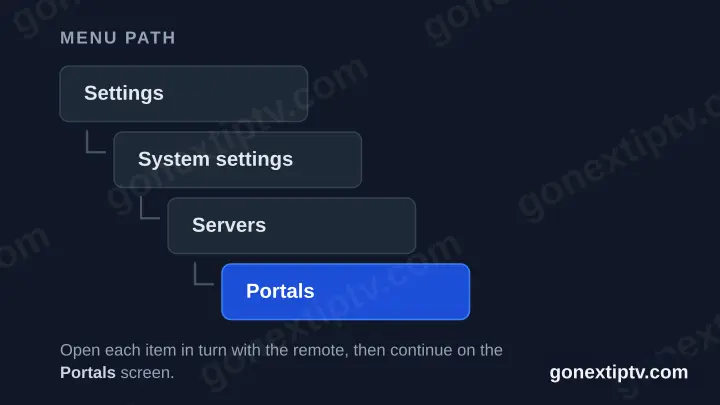Diagram of the MAG menu path: Settings, then System settings, then Servers, then Portals.